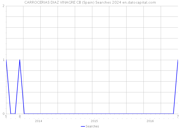 CARROCERIAS DIAZ VINAGRE CB (Spain) Searches 2024 