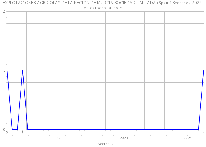 EXPLOTACIONES AGRICOLAS DE LA REGION DE MURCIA SOCIEDAD LIMITADA (Spain) Searches 2024 