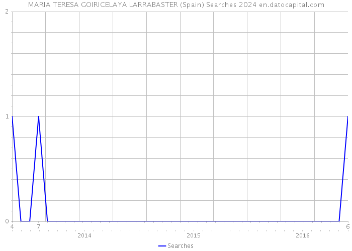 MARIA TERESA GOIRICELAYA LARRABASTER (Spain) Searches 2024 