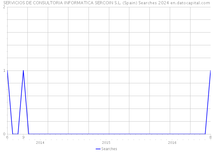 SERVICIOS DE CONSULTORIA INFORMATICA SERCOIN S.L. (Spain) Searches 2024 