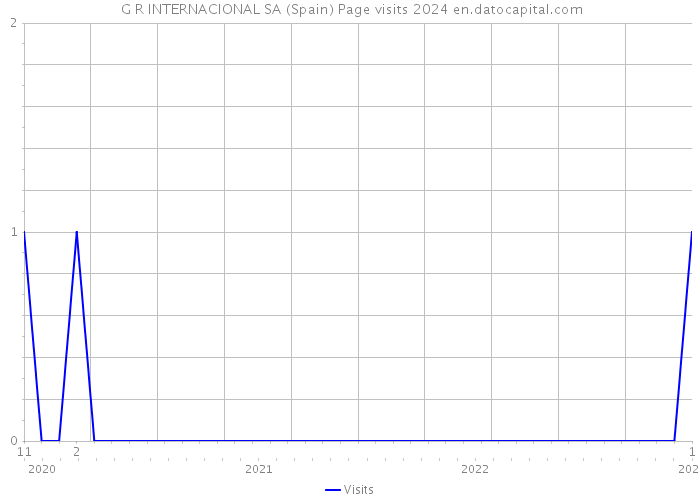 G R INTERNACIONAL SA (Spain) Page visits 2024 
