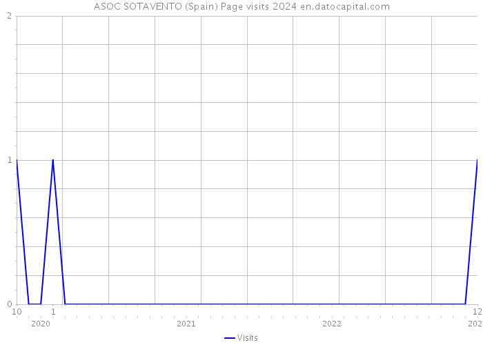 ASOC SOTAVENTO (Spain) Page visits 2024 