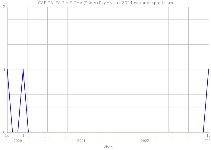 CAPITALZA S.A SICAV (Spain) Page visits 2024 