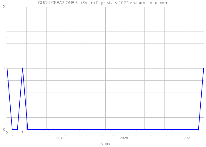 GUGLI CREAZIONE SL (Spain) Page visits 2024 