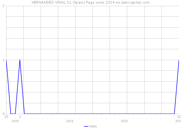 HERNANDEZ-VIDAL S.L (Spain) Page visits 2024 