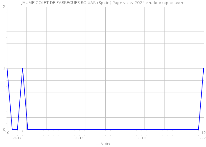 JAUME COLET DE FABREGUES BOIXAR (Spain) Page visits 2024 