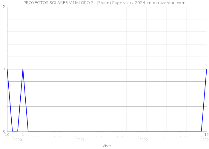 PROYECTOS SOLARES VINALOPO SL (Spain) Page visits 2024 