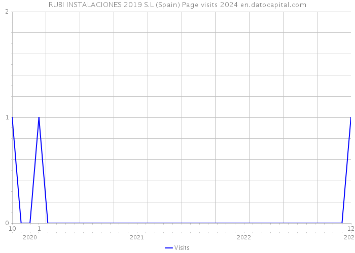 RUBI INSTALACIONES 2019 S.L (Spain) Page visits 2024 