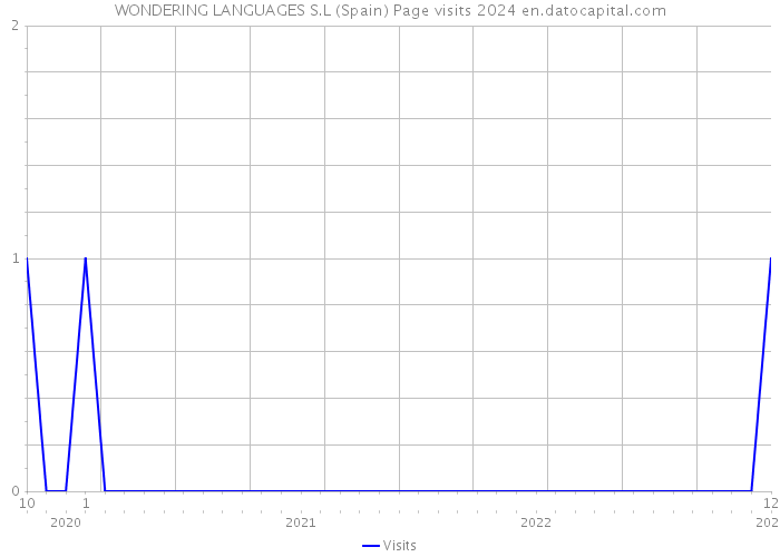 WONDERING LANGUAGES S.L (Spain) Page visits 2024 