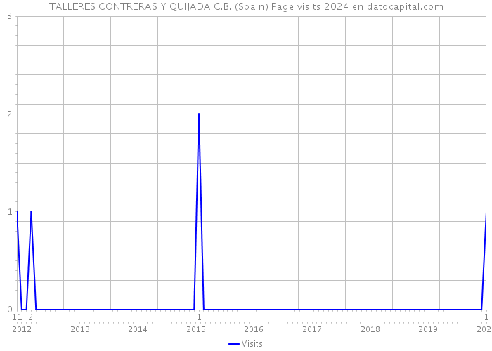 TALLERES CONTRERAS Y QUIJADA C.B. (Spain) Page visits 2024 