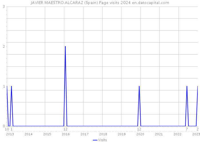 JAVIER MAESTRO ALCARAZ (Spain) Page visits 2024 