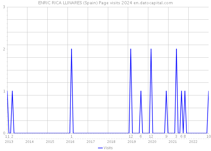 ENRIC RICA LLINARES (Spain) Page visits 2024 