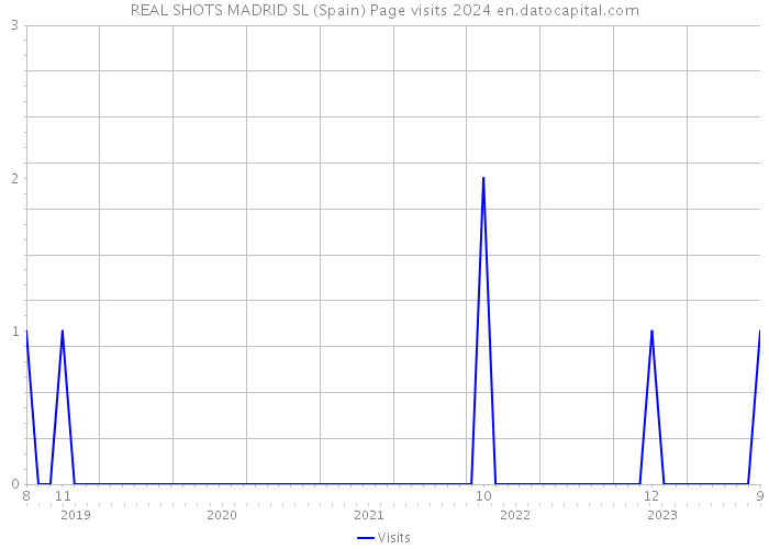 REAL SHOTS MADRID SL (Spain) Page visits 2024 
