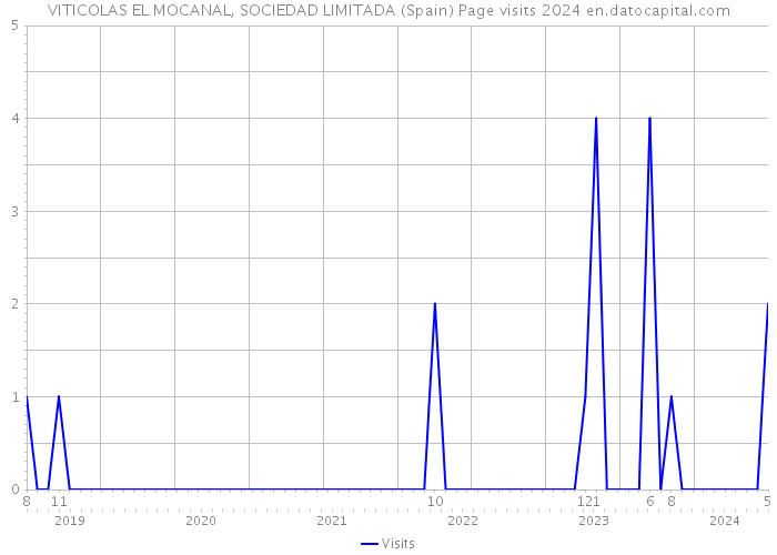 VITICOLAS EL MOCANAL, SOCIEDAD LIMITADA (Spain) Page visits 2024 