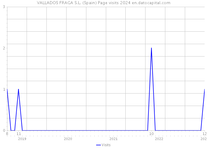 VALLADOS FRAGA S.L. (Spain) Page visits 2024 