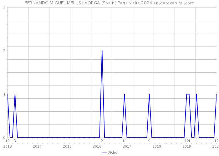 FERNANDO MIGUEL MELUS LAORGA (Spain) Page visits 2024 