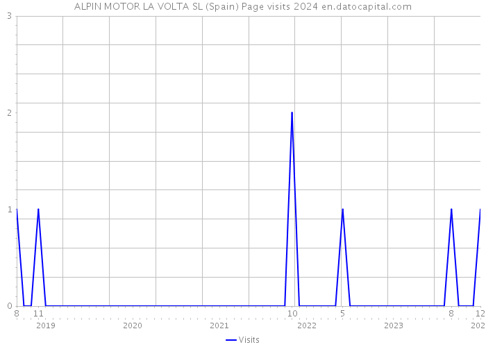ALPIN MOTOR LA VOLTA SL (Spain) Page visits 2024 
