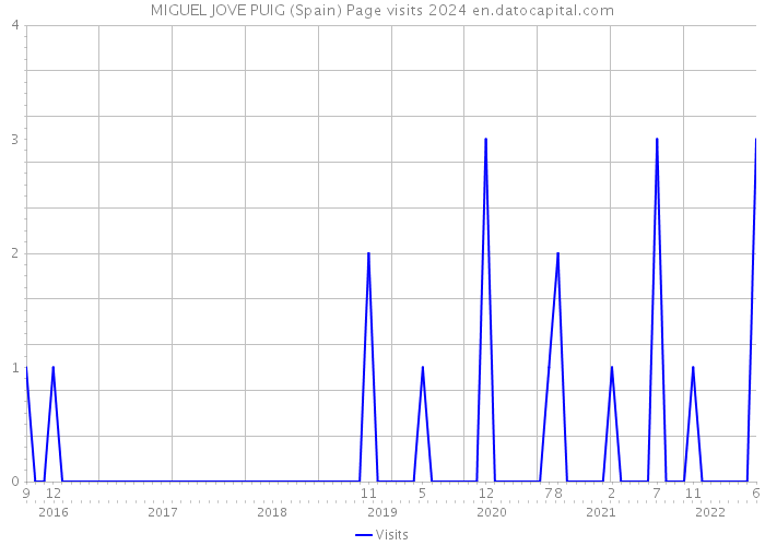 MIGUEL JOVE PUIG (Spain) Page visits 2024 