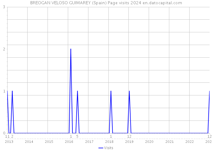 BREOGAN VELOSO GUIMAREY (Spain) Page visits 2024 