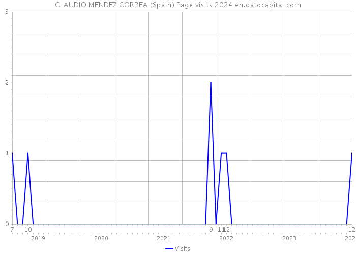CLAUDIO MENDEZ CORREA (Spain) Page visits 2024 