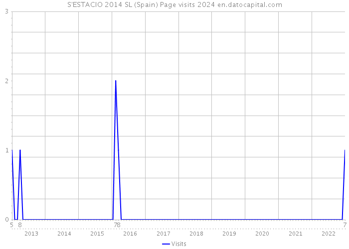 S'ESTACIO 2014 SL (Spain) Page visits 2024 