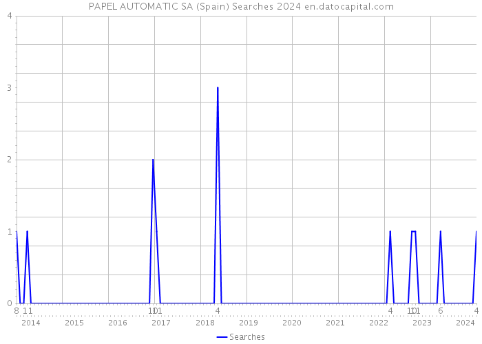 PAPEL AUTOMATIC SA (Spain) Searches 2024 