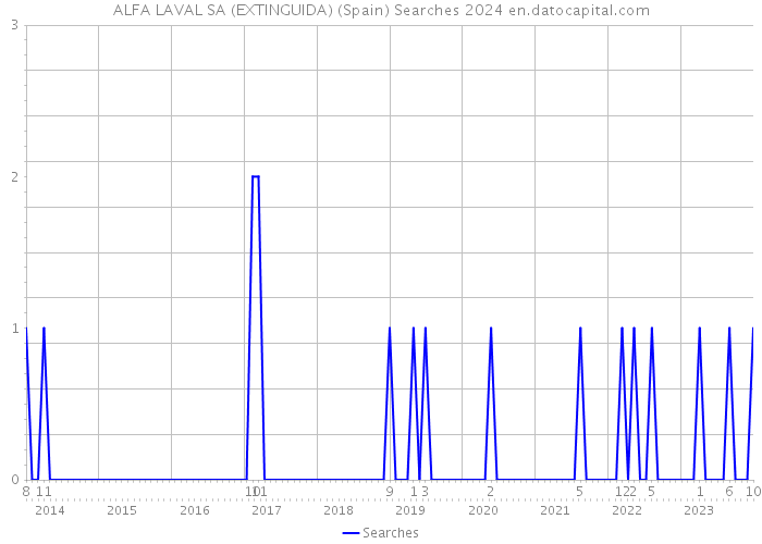 ALFA LAVAL SA (EXTINGUIDA) (Spain) Searches 2024 
