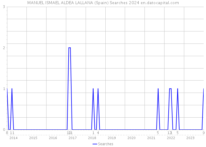 MANUEL ISMAEL ALDEA LALLANA (Spain) Searches 2024 