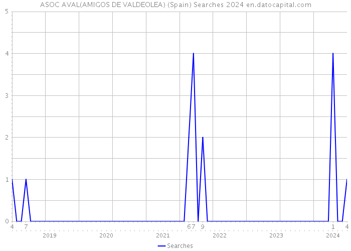 ASOC AVAL(AMIGOS DE VALDEOLEA) (Spain) Searches 2024 