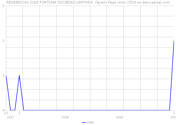 RESIDENCIAL GOLF FORTUNA SOCIEDAD LIMITADA. (Spain) Page visits 2024 