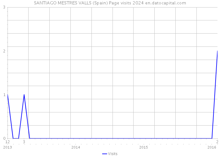 SANTIAGO MESTRES VALLS (Spain) Page visits 2024 