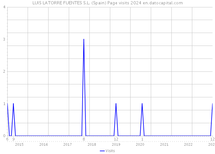 LUIS LATORRE FUENTES S.L. (Spain) Page visits 2024 