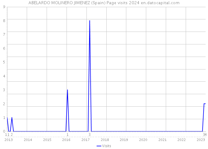 ABELARDO MOLINERO JIMENEZ (Spain) Page visits 2024 