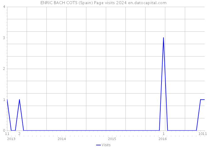 ENRIC BACH COTS (Spain) Page visits 2024 