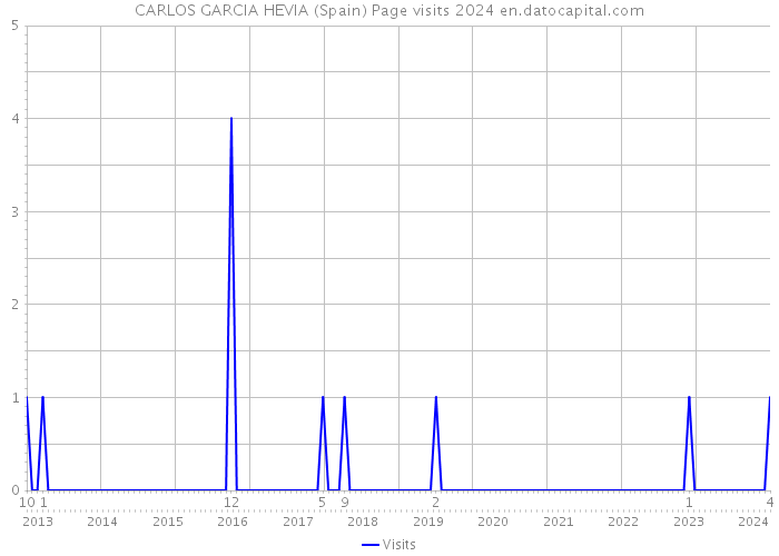 CARLOS GARCIA HEVIA (Spain) Page visits 2024 
