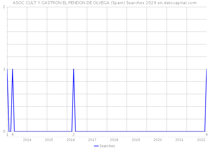 ASOC CULT Y GASTRON EL PENDON DE OLVEGA (Spain) Searches 2024 