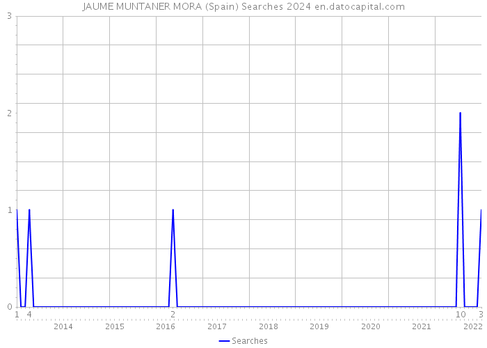 JAUME MUNTANER MORA (Spain) Searches 2024 