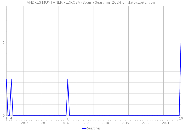 ANDRES MUNTANER PEDROSA (Spain) Searches 2024 