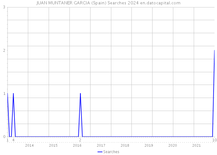 JUAN MUNTANER GARCIA (Spain) Searches 2024 