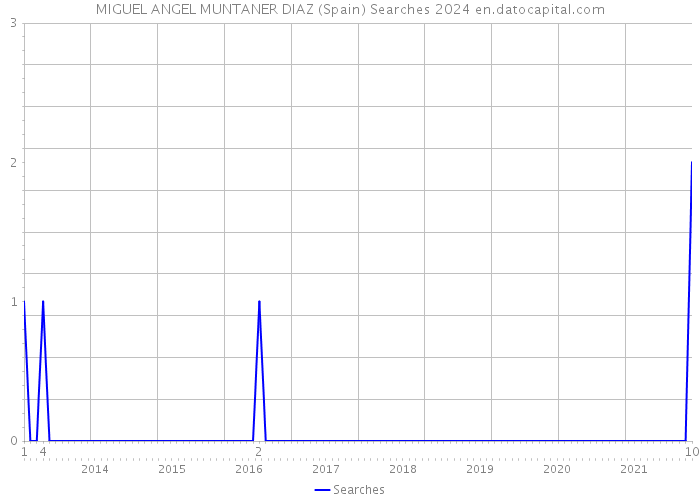 MIGUEL ANGEL MUNTANER DIAZ (Spain) Searches 2024 