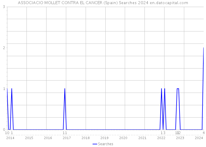 ASSOCIACIO MOLLET CONTRA EL CANCER (Spain) Searches 2024 