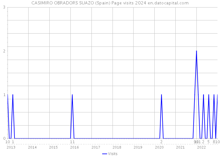 CASIMIRO OBRADORS SUAZO (Spain) Page visits 2024 