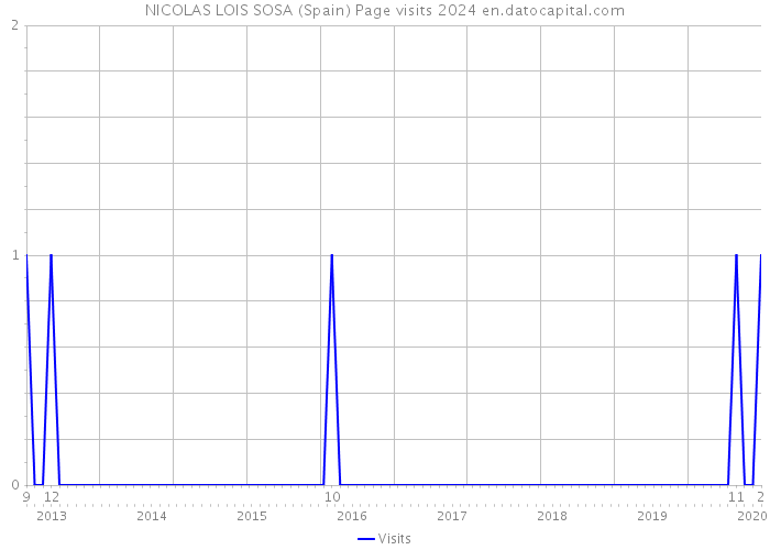 NICOLAS LOIS SOSA (Spain) Page visits 2024 