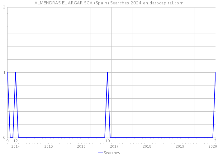 ALMENDRAS EL ARGAR SCA (Spain) Searches 2024 