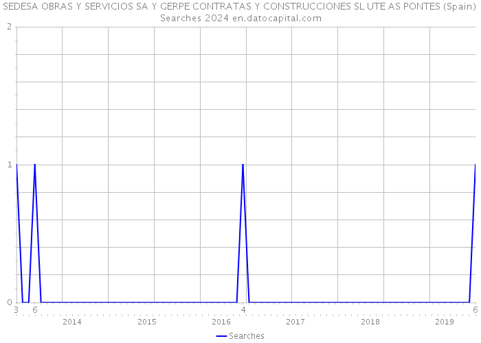 SEDESA OBRAS Y SERVICIOS SA Y GERPE CONTRATAS Y CONSTRUCCIONES SL UTE AS PONTES (Spain) Searches 2024 