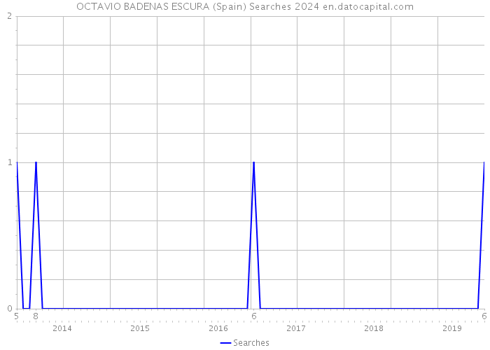 OCTAVIO BADENAS ESCURA (Spain) Searches 2024 