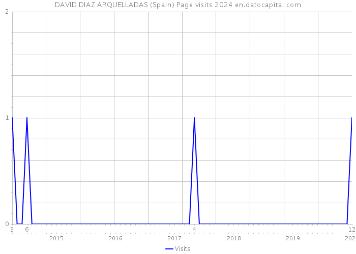 DAVID DIAZ ARQUELLADAS (Spain) Page visits 2024 