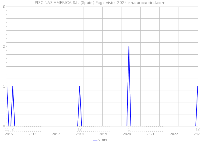 PISCINAS AMERICA S.L. (Spain) Page visits 2024 