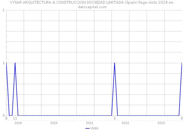 VYSAR ARQUITECTURA & CONSTRUCCION SOCIEDAD LIMITADA (Spain) Page visits 2024 