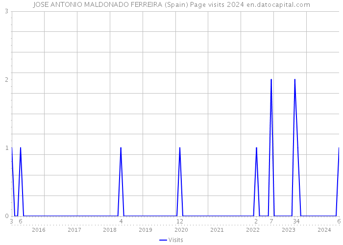 JOSE ANTONIO MALDONADO FERREIRA (Spain) Page visits 2024 